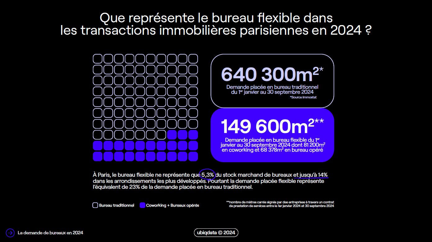 Que représente le bureau flexible dans les transactions immobilières parisiennes en 2024 ? - © Ubiqdata 2024