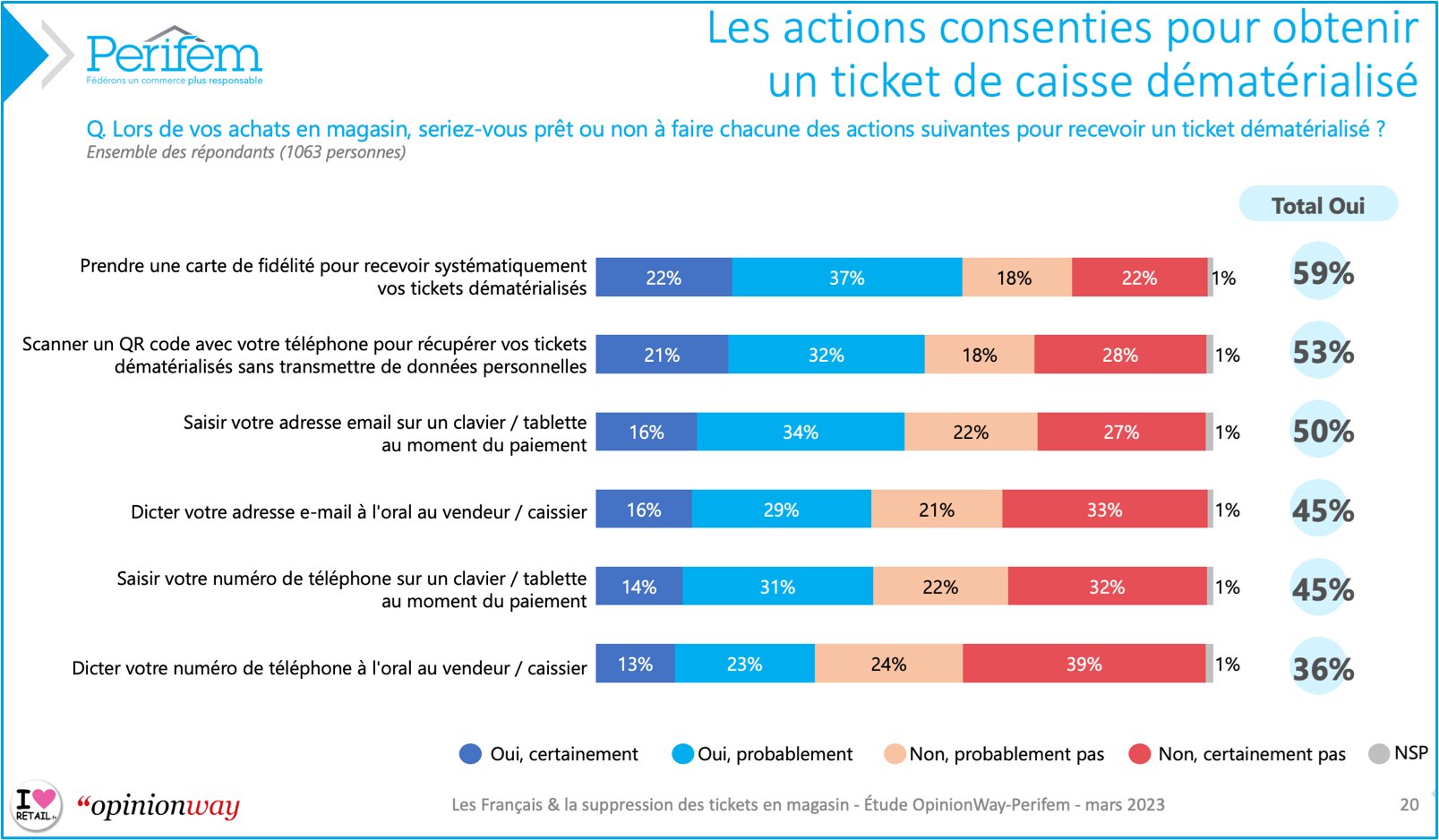 Le ticket dématérialisé en devenir… - © Perifem/OpinionWay