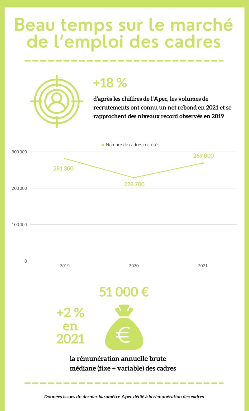 Beau temps sur le marché de l’emploi des cadres - © Républik Workplace