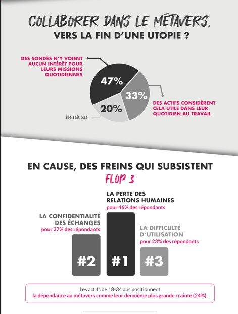 Le métavers, un sujet en recul - © M2DG/YouGov