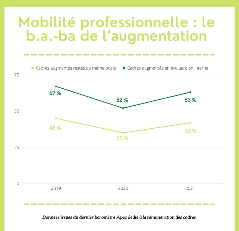 Mobilité professionnelle : le b.a.-ba de l’augmentation - © Républik Workplace