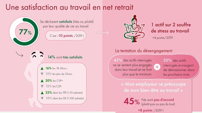 Le Baromètre Actineo décrypte à nouveau les conditions de travail des Français. - © Baromètre Actineo