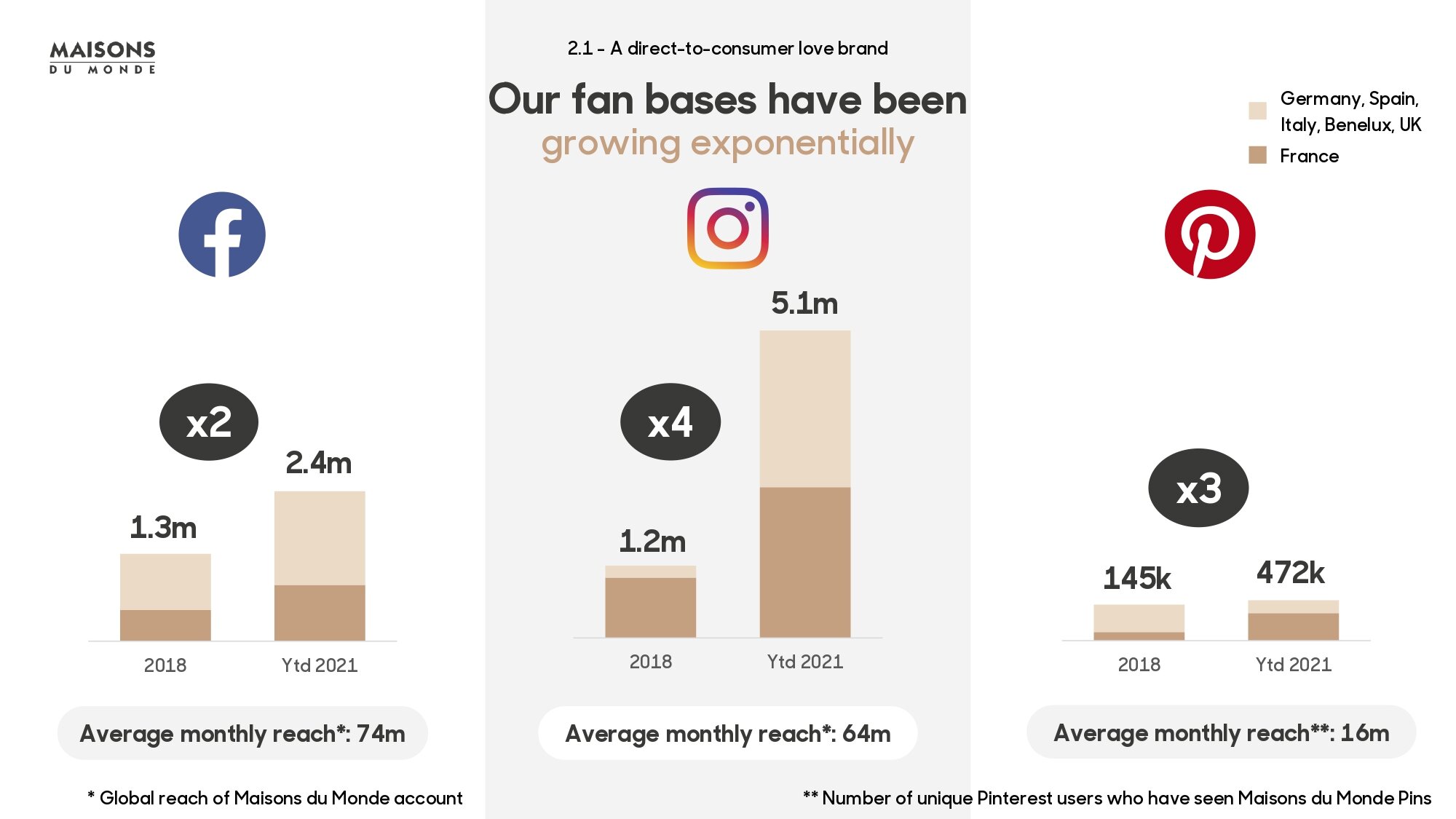 Maisons du Monde compte accentuer le côte « love brand » de l’enseigne via les réseaux sociaux. - © Maisons du Monde