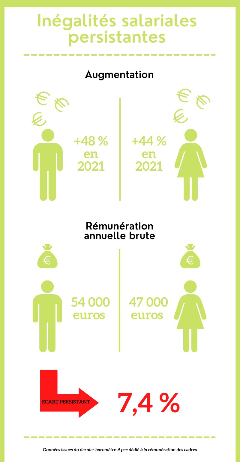 Inégalités salariales persistantes - © Républik Workplace