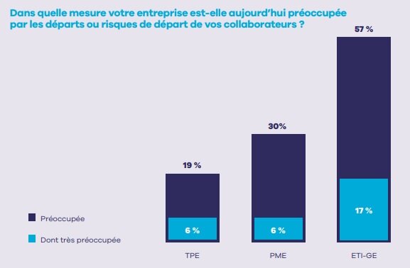Inquiétudes des entreprises quant aux risques de départ de leurs cadres - © Apec