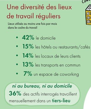 Diversité des lieux de travail - © Baromètre Actineo