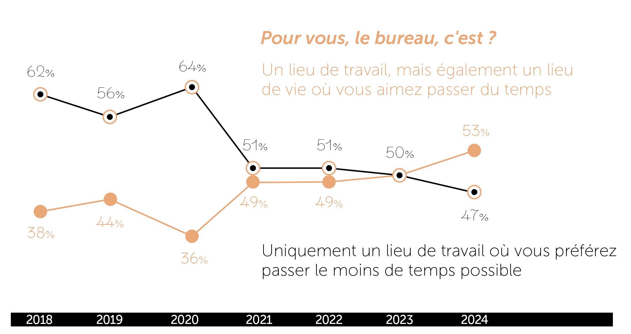 Graphique - pour vous, le bureau c’est… ?  - © Mr Byron