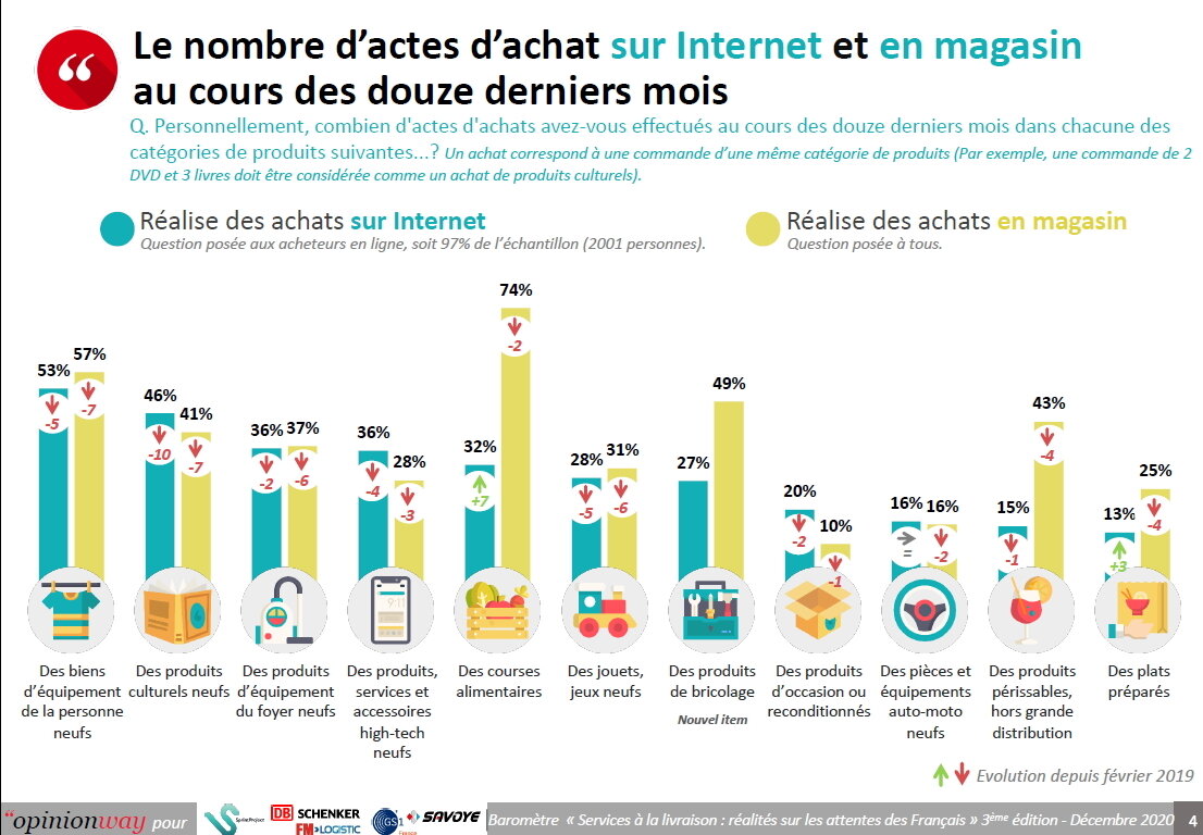 Les actes d’achats e-commerce - © D.R.