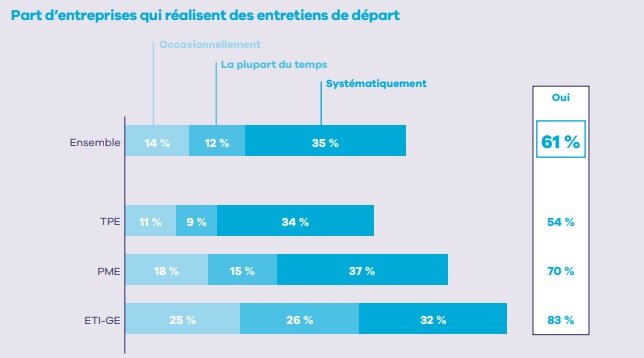 Part d’entreprises qui réalisent des entretiens de départ - © Apec