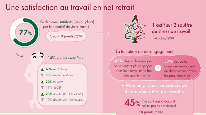 La satisfaction au travail en net retrait - © Baromètre Actineo