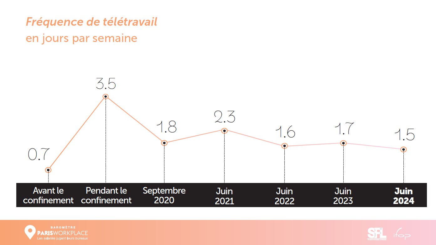 Fréquence de télétravail en jours par semaine - © Paris Workplace 2024