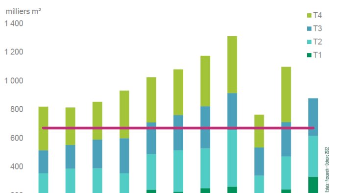 Le marché des bureaux en Régions renoue avec ses performances de 2019