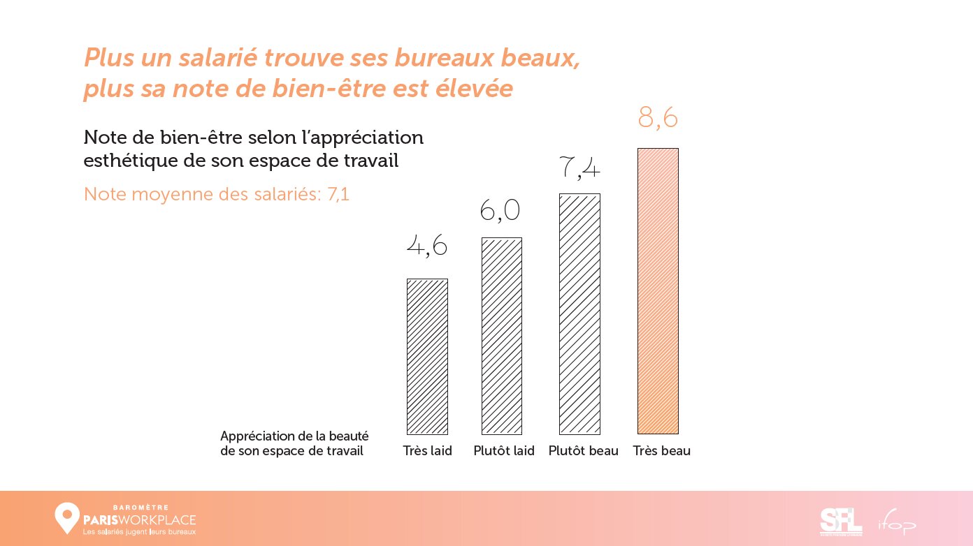 Plus un salarié trouve ses bureaux beaux, plus sa note de bien-être est élevée - © Paris Workplace 2024
