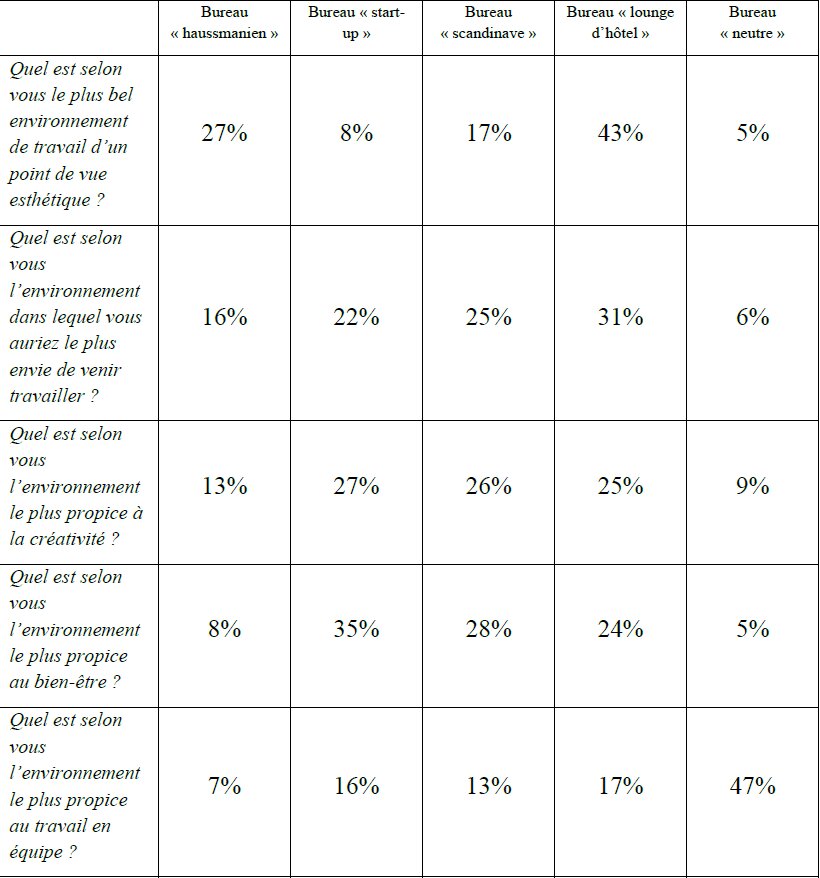 Appréciation des différentes typologies de bureaux par les salariés - © Paris Workplace 2024