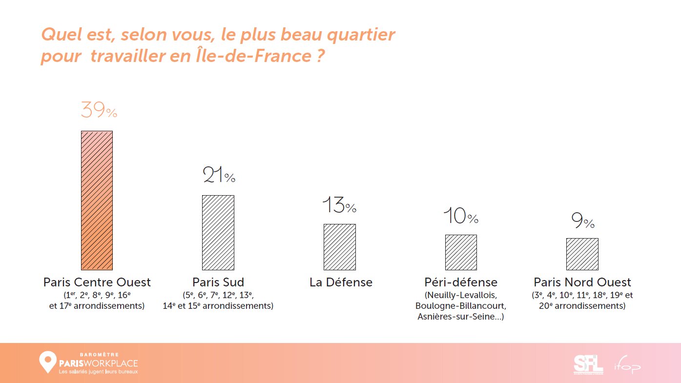 Quel est le plus beau quartier pour travailler en Île-de-France ? - © Paris Workplace 2024