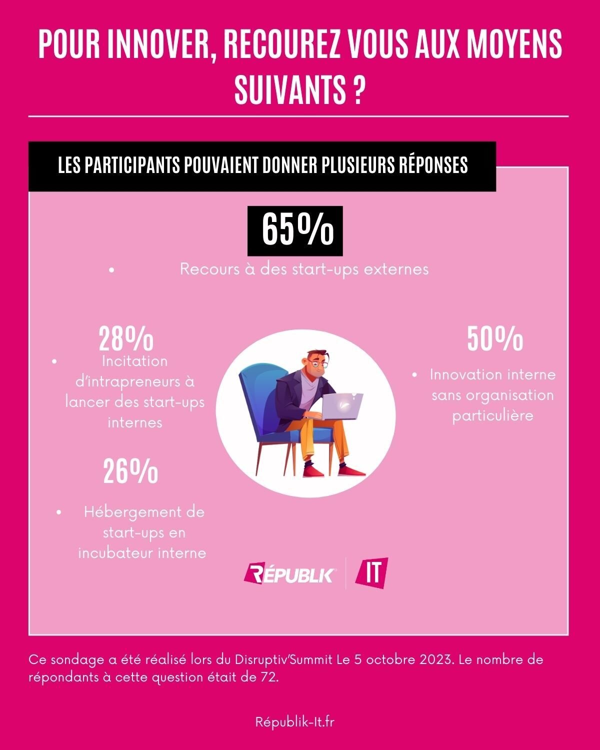 Pour innover, recourez-vous aux moyens suivants ? - © Républik IT