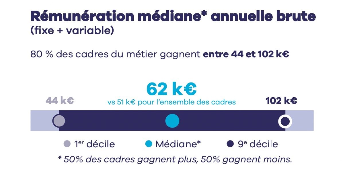 En 2022, 80 % des acheteurs touchaient entre 44 000 euros et 102 000 euros, part de variable comprise - © D.R.
