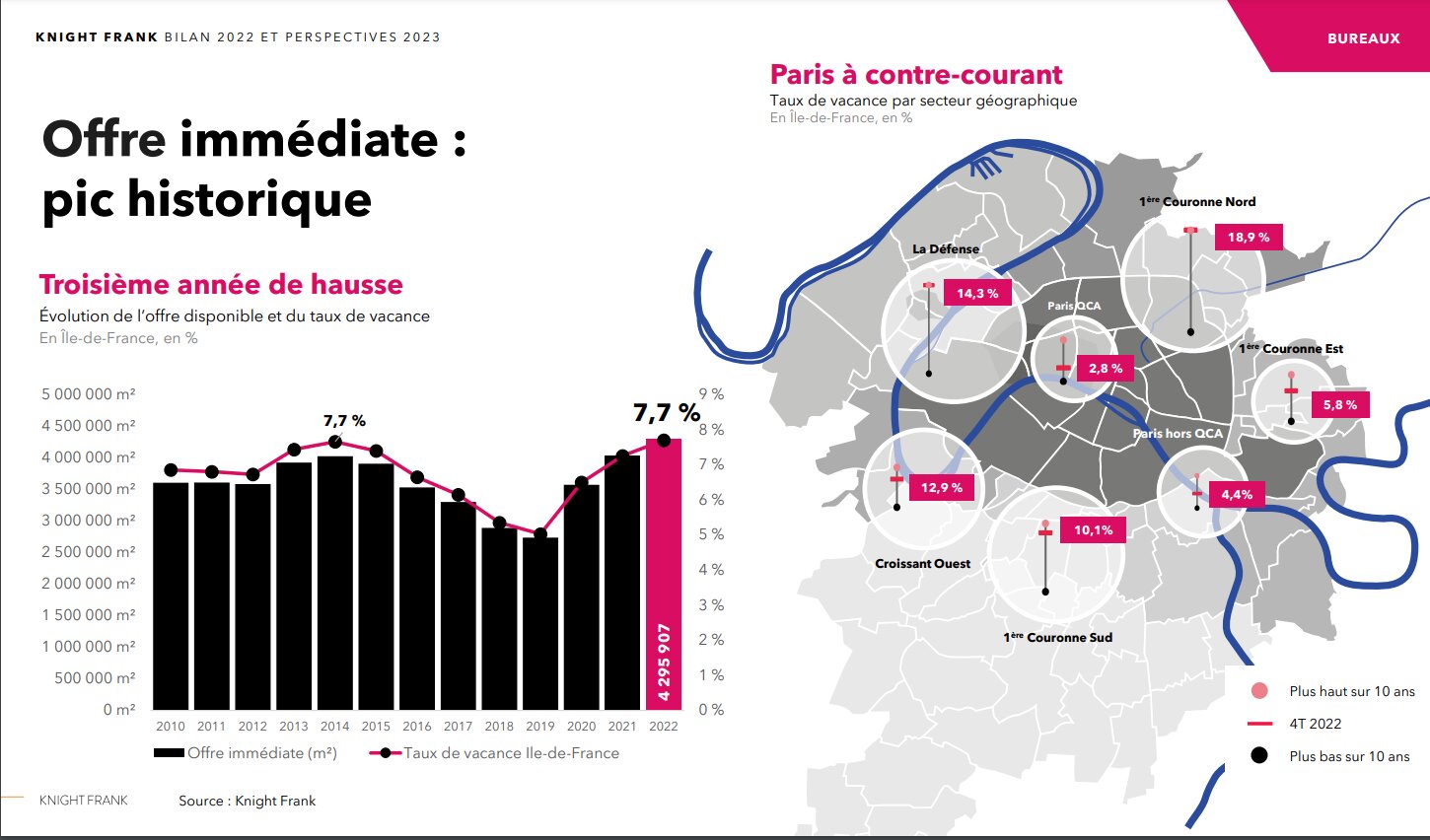 Pic historique de l’offre immédiate de bureaux en IDF - © Knight Frank