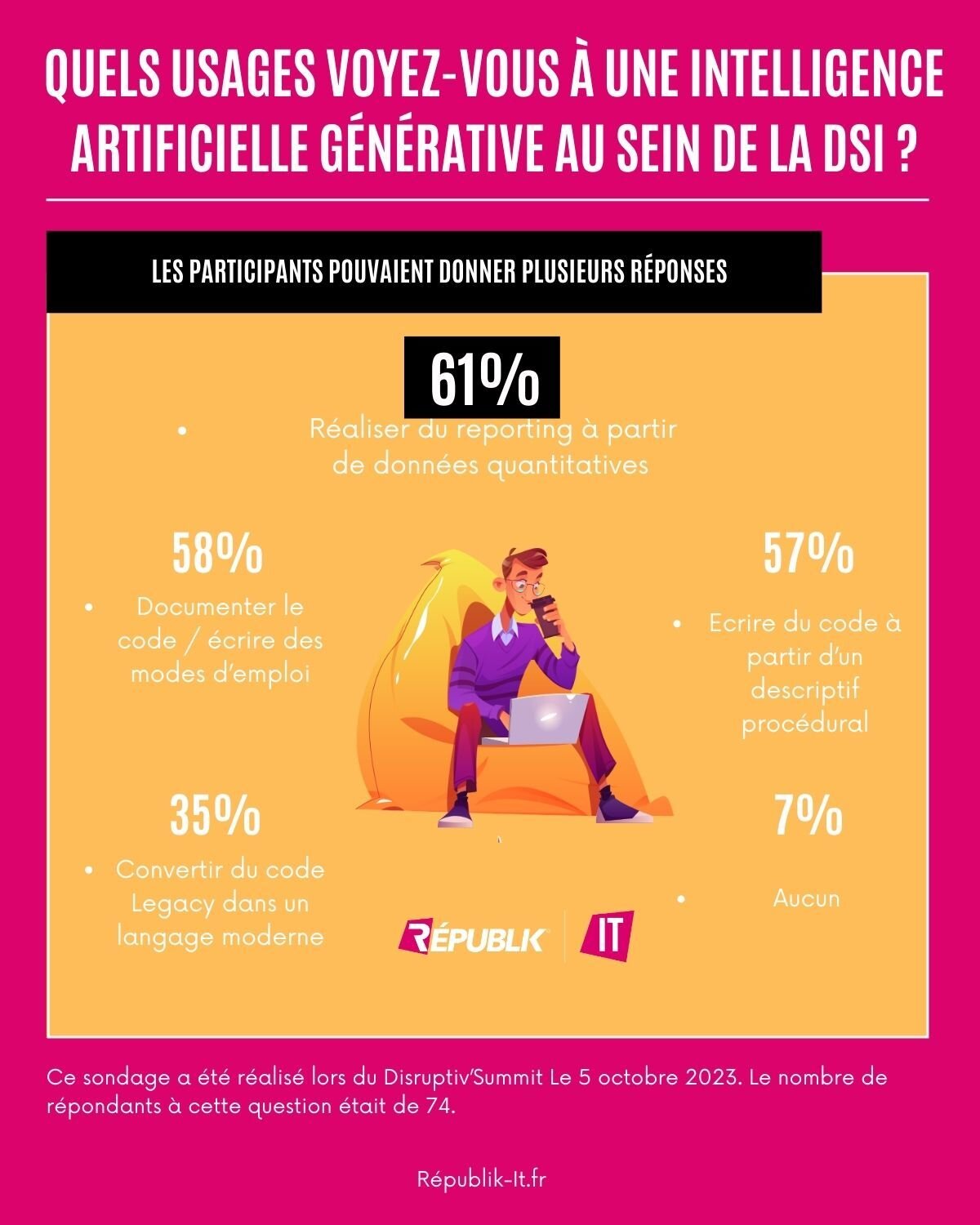 Quels usages voyez-vous à une intelligence artificielle générative au sein de la DSI ? - © Républik IT