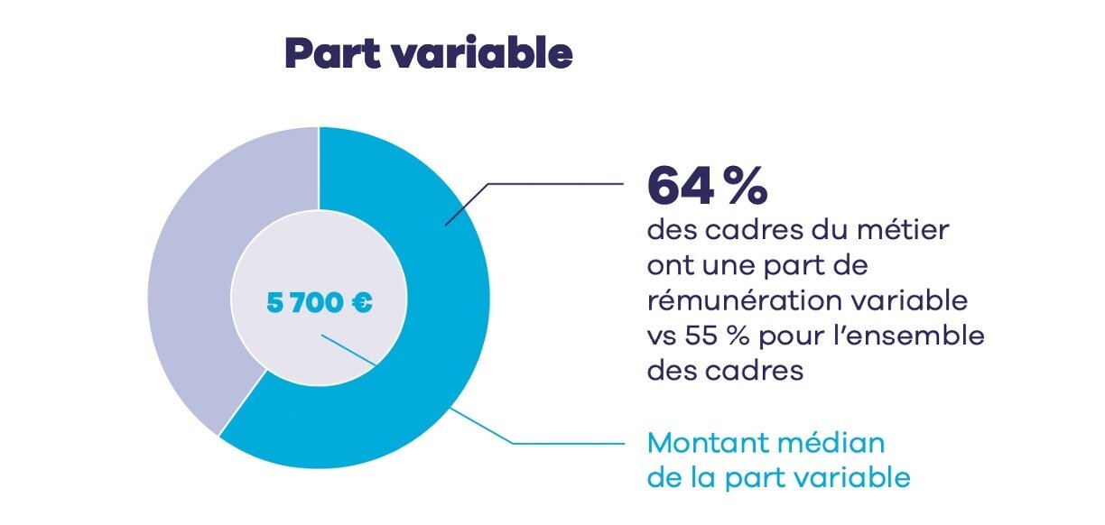 En 2022, la part de variable médiane pour les responsables et directeurs achats s’établissait à 5 700 euros.  - © D.R.