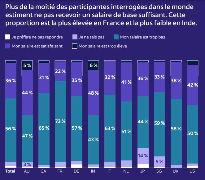 Niveau de satisfaction des femmes quant à leur salaire - © Indeed
