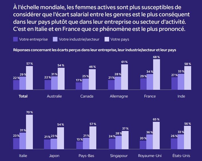 Perception des femmes quant aux écarts de salaire dans leur entreprise, leur industrie/secteur et leur pays - © Indeed