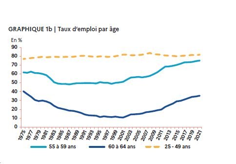 Taux d’emploi par tranches d’âges - © Dares, janvier 2023