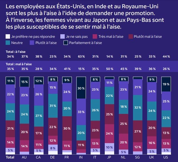 Aisance des femmes pour demander une promotion - © Indeed
