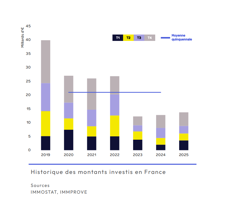 Rebond mesuré de l’investissement immobilier fin 2025 : les bureaux reprennent la tête, mais les volumes restent loin des standards historiques.