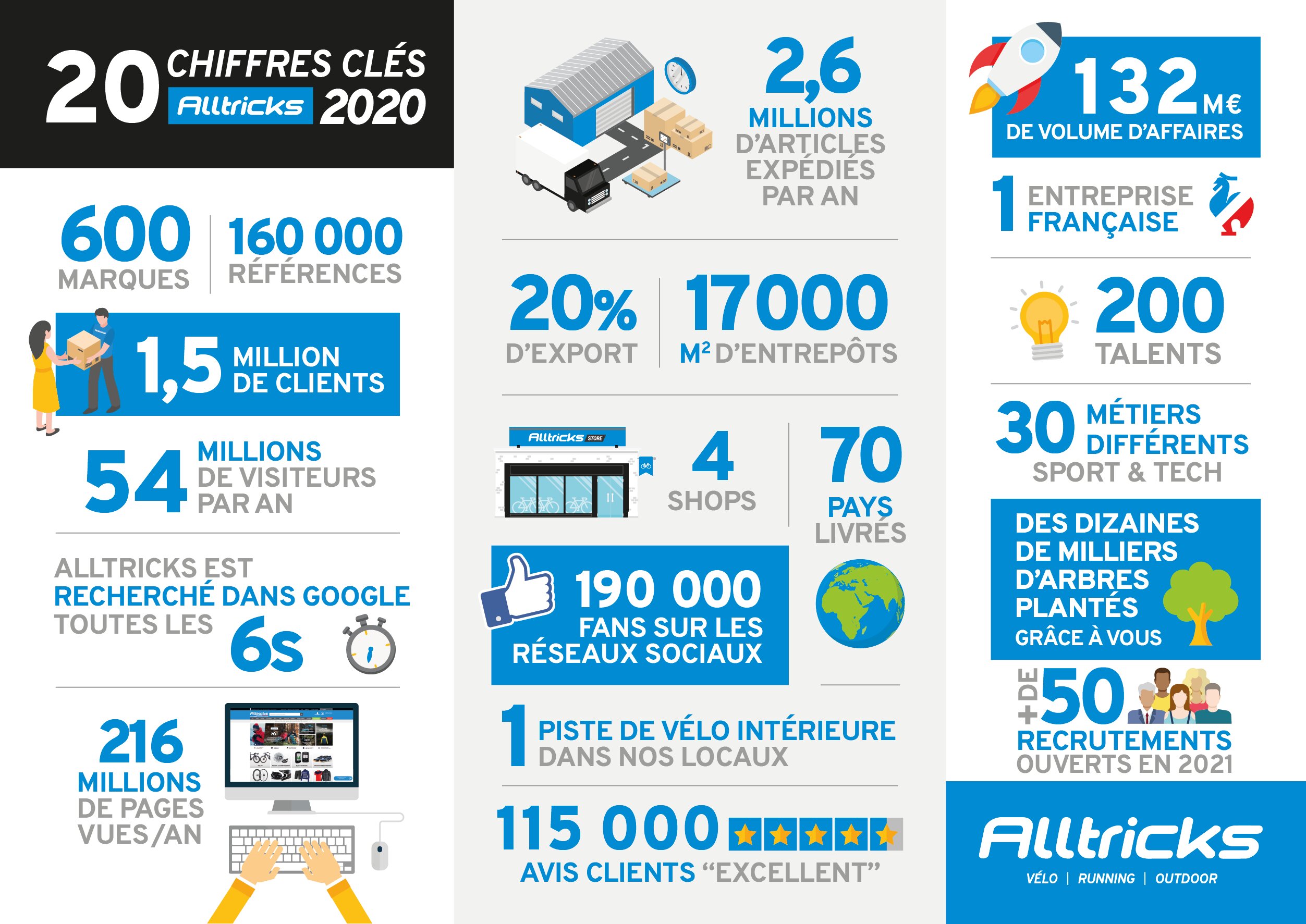 Chiffres clés Alltricks 2020 - © D.R.