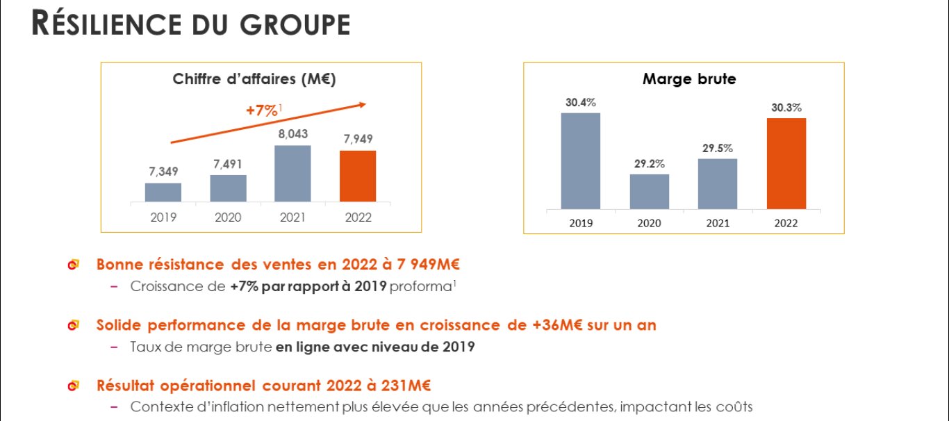 Fnac Darty a enregistré une baisse de ses résultats en 2022. - © Fnac Darty