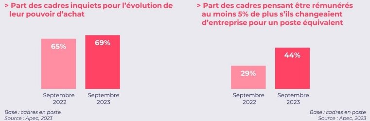 Les cadres et l’évolution salariale  - © Apec