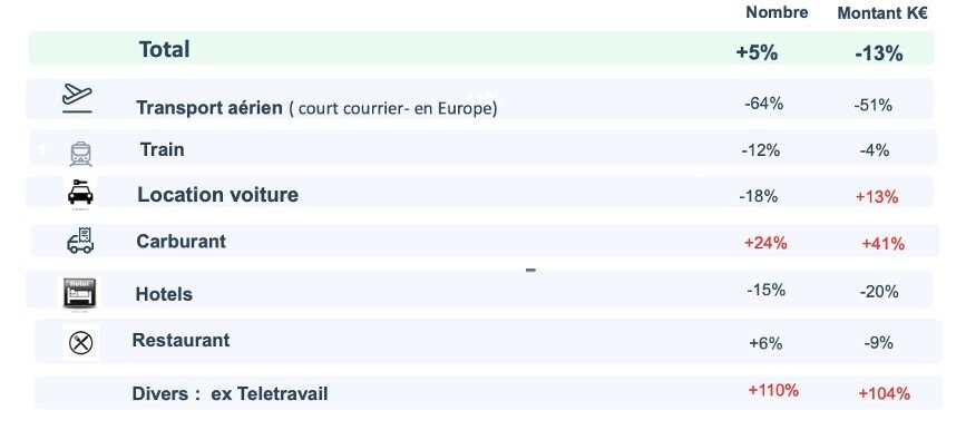 Evolution 2019 VS 2021 par catégorie de voyages d’affaires. - © D.R.