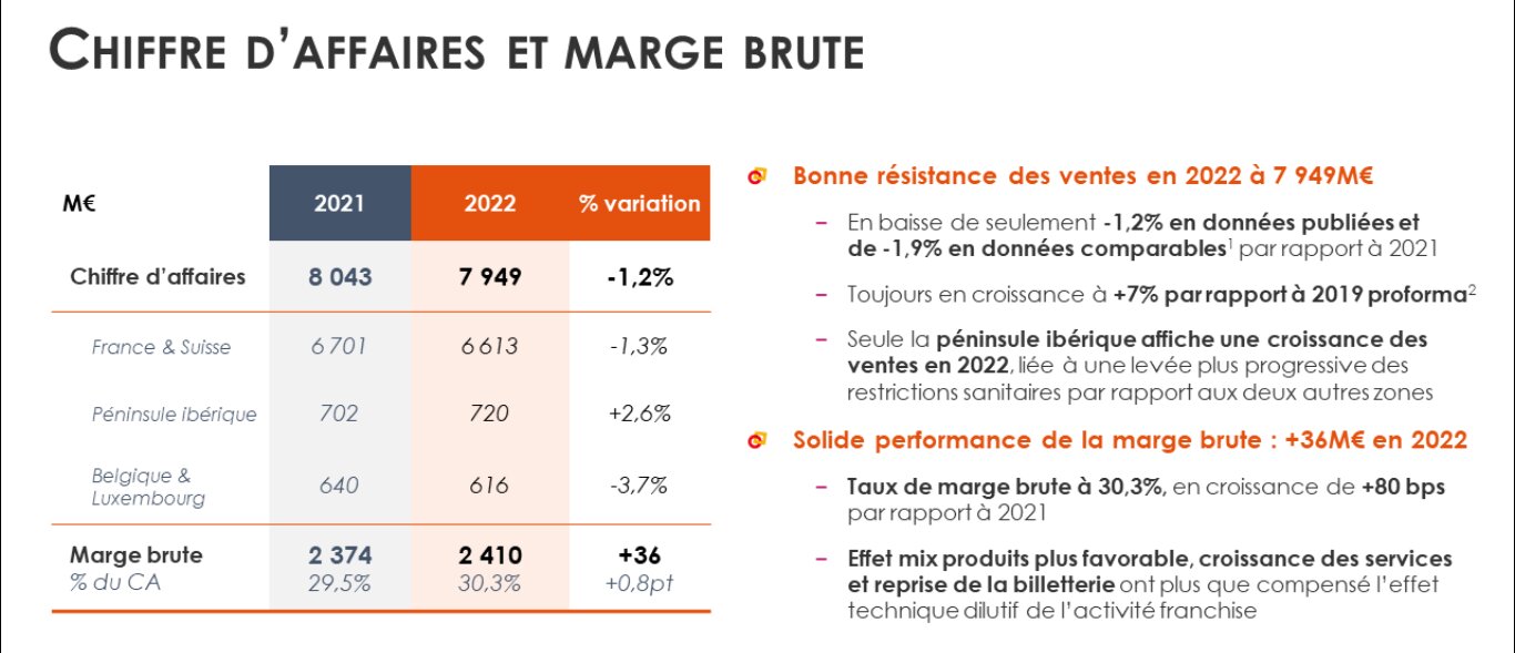 Fnac Darty a vu ses coûts explosés en 2022, ce qui a impacté ses résultats. - © Fnac Darty