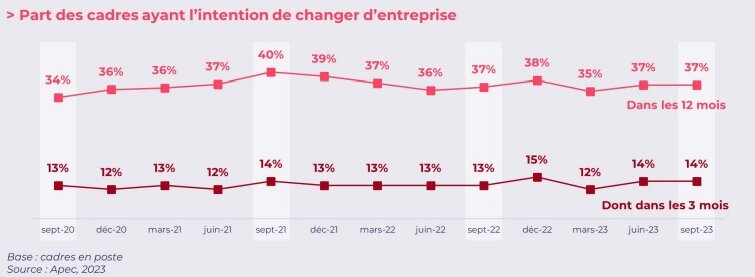 Les intentions de mobilité des cadres - © Apec