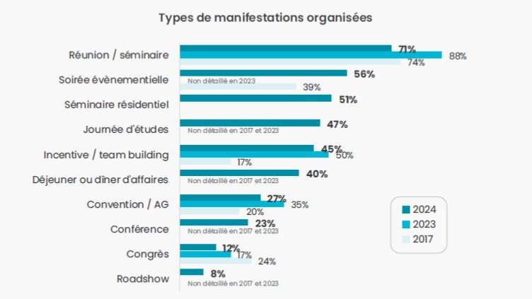 Répartition des types de manifestations MICE - © D.R.