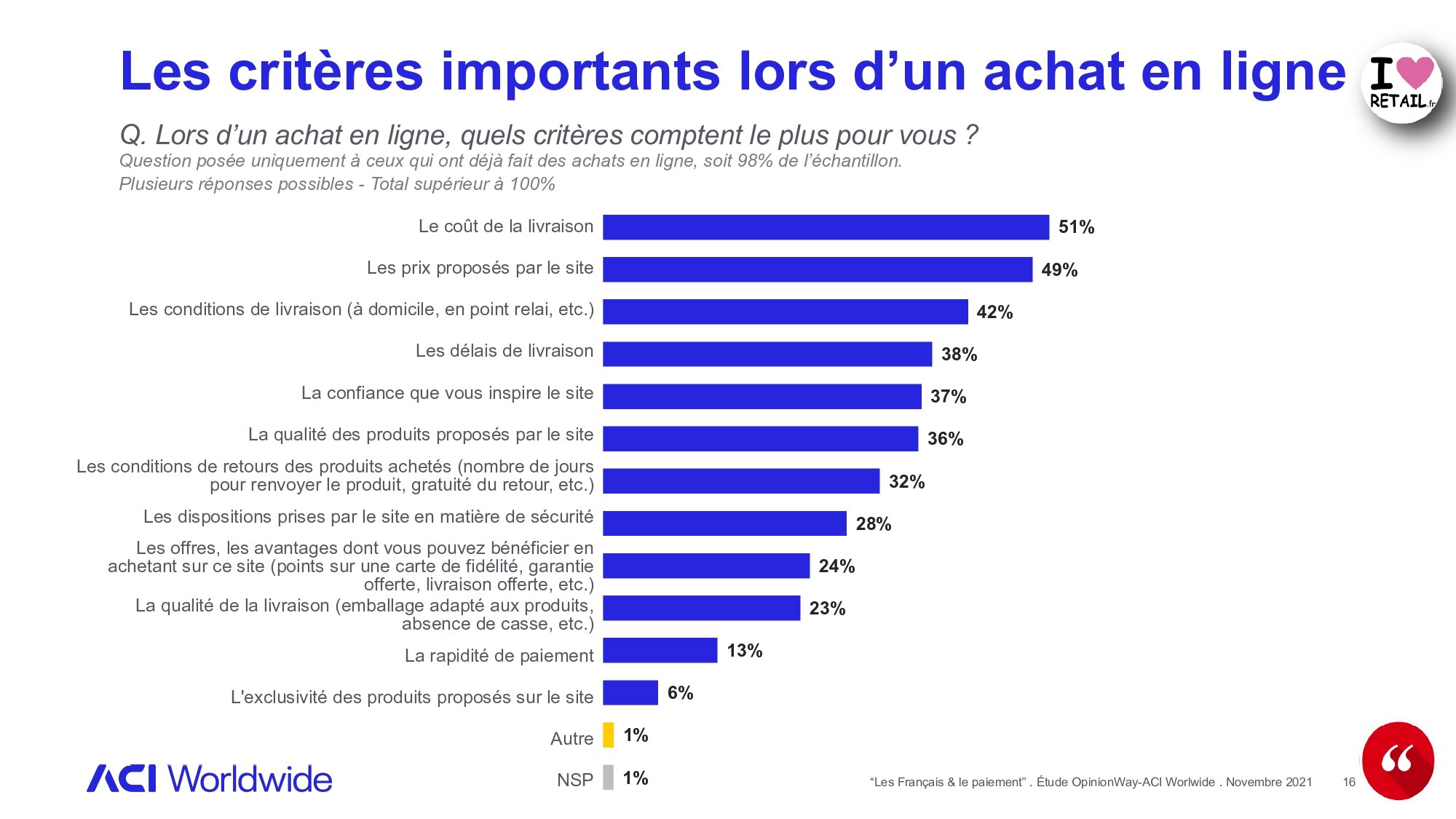 Les critères liés à la livraison sont les éléments essentiels pour déclencher un achat en ligne. - © ACI Worldwide