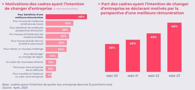 Les motivations des cadres ayant l’intention de changer d’entreprise - © Apec
