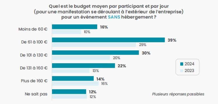 Fourchette des budgets par participant SANS hébergement - © D.R.