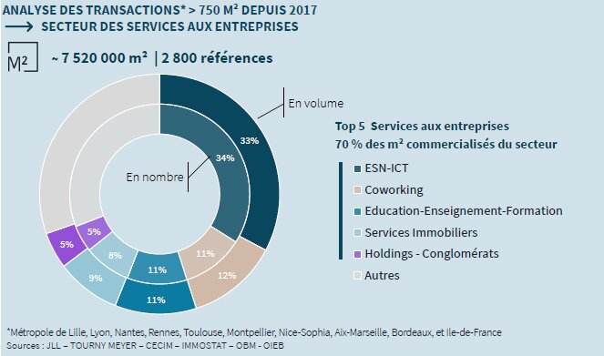 Analyse des transactions > 750 m² dans le secteur des services depuis 2017 en France - © JLL