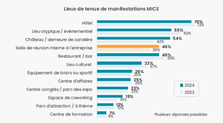Typologie des lieux de réunions choisis - © D.R.