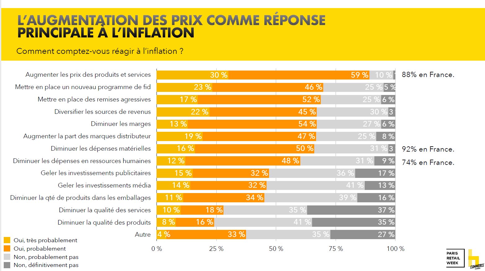 L’augmentation des prix reste la principale action des commerçants face à l’inflation. - © Havas Commerce