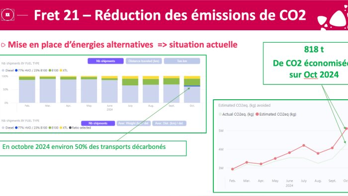 En octobre 2024, pas moins de 50 % du transport de Cristalco est décarboné  - © D.R.