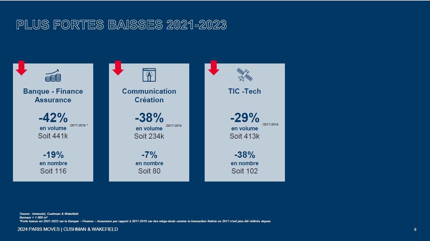Secteurs d’acitivité avec les plus fortes baisses de transactions de bureaux sur la période 2021-2023 - © Cushman &amp; Wakefield