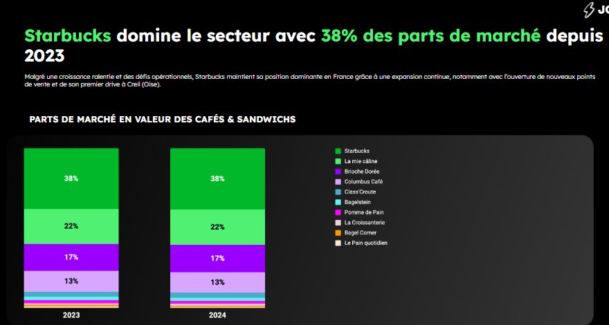 La part de marché en valeur des cafés et sandwichs. - © D.R.
