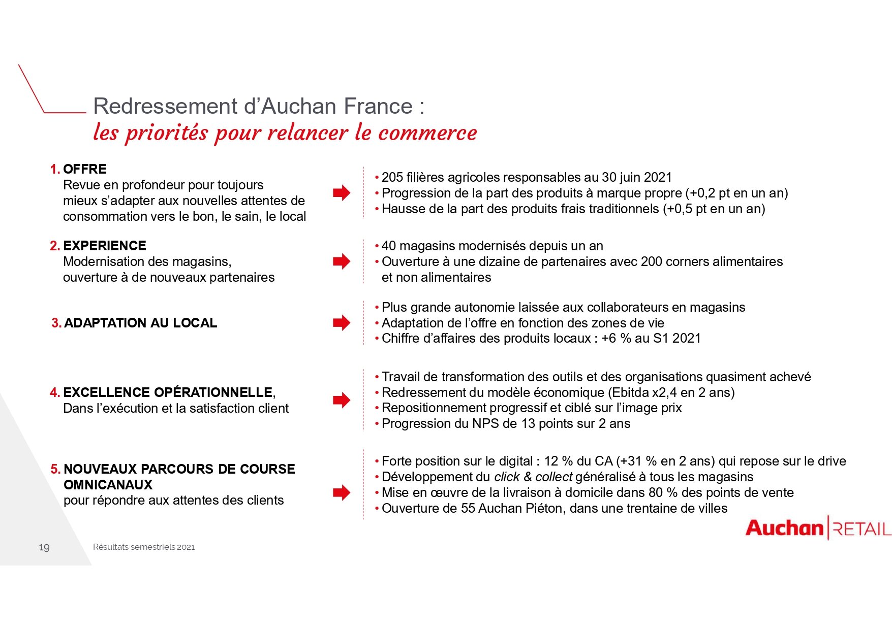 Les 5 leviers du plan de redressement d’Auchan en France. - © Auchan
