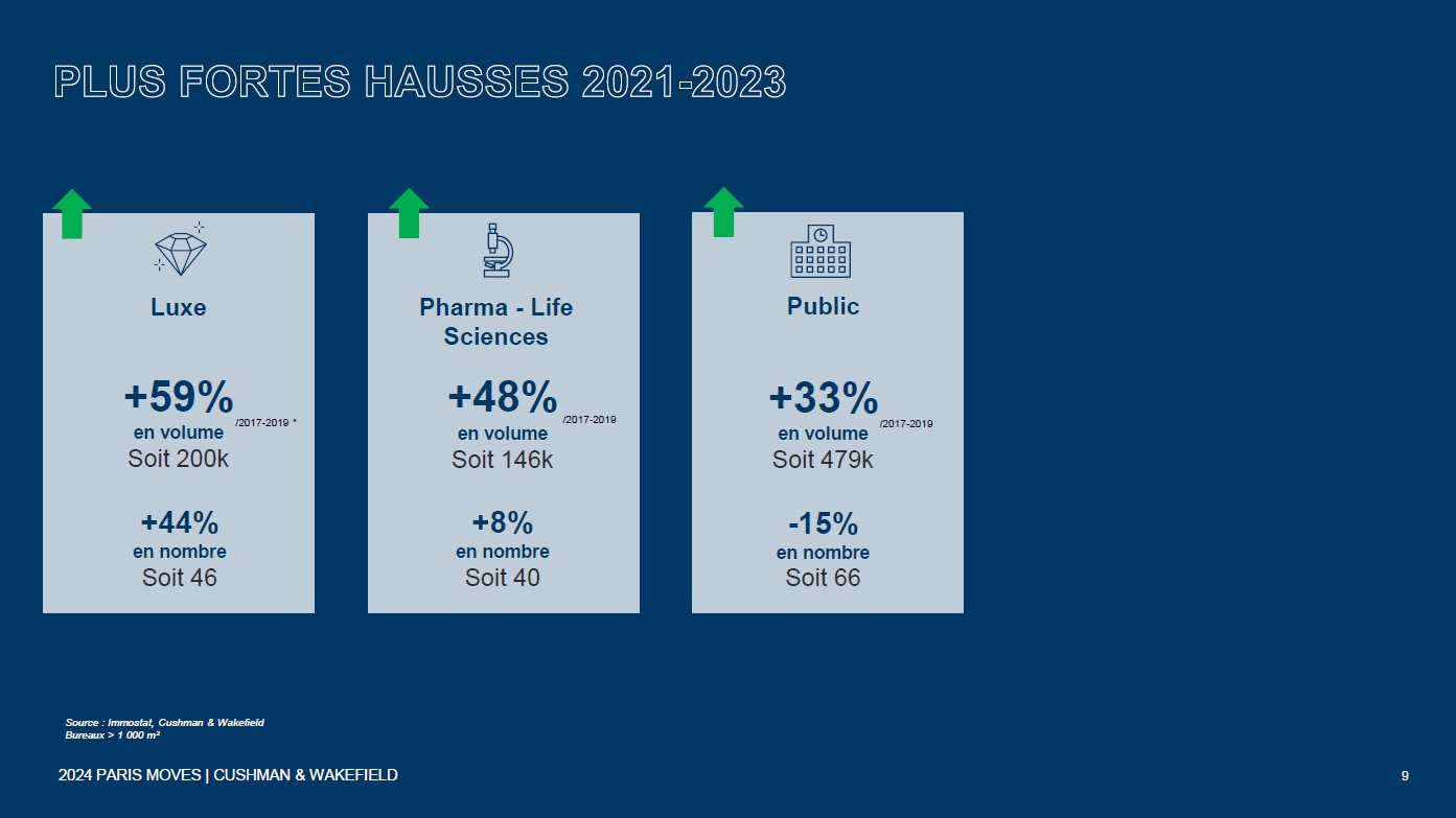 Secteurs d’acitivité avec les plus fortes hausses de transactions de bureaux sur la période 2021-2023 - © Cushman &amp; Wakefield
