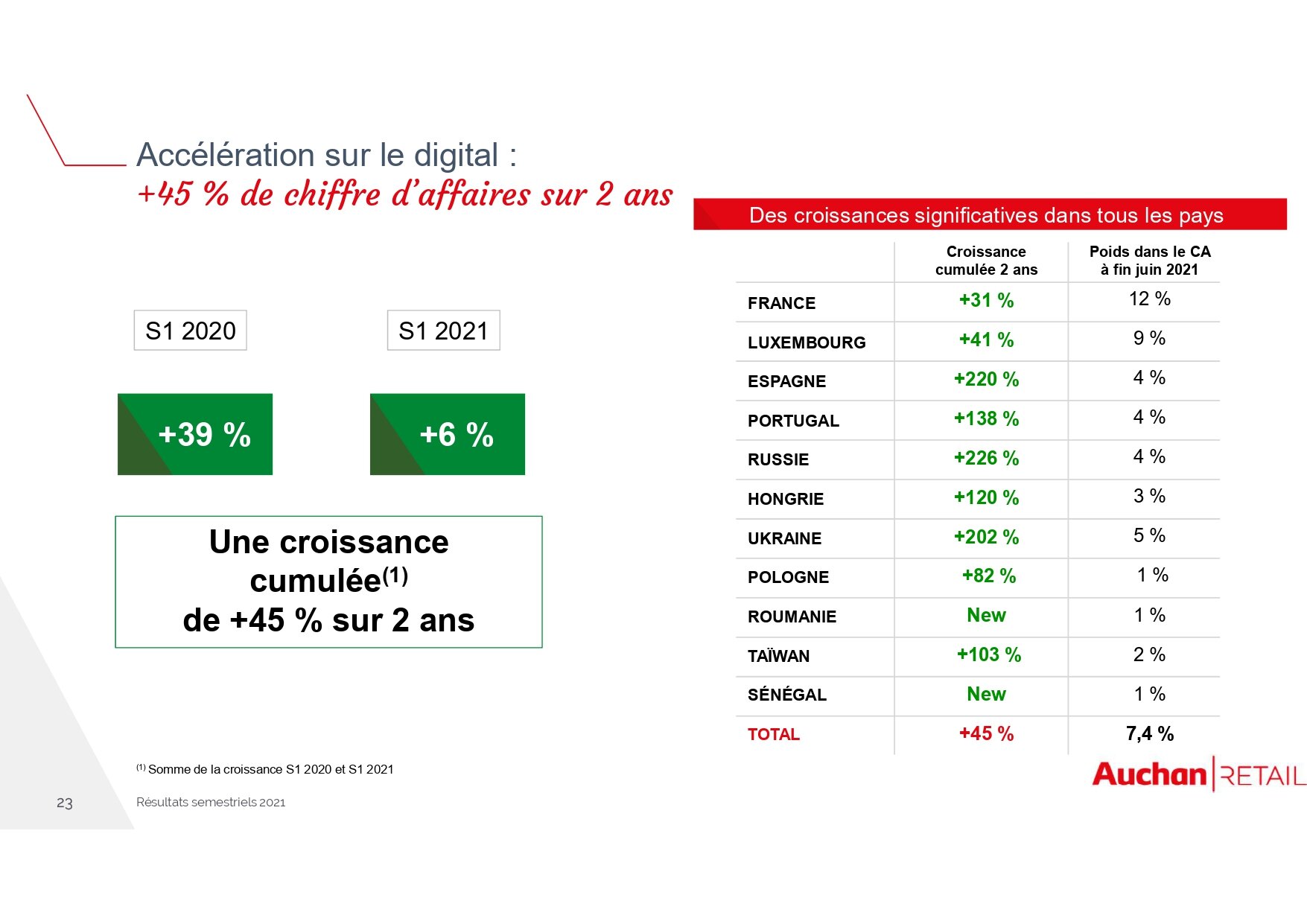 L’activité digitale progresse au sein d’Auchan retail. - © Auchan