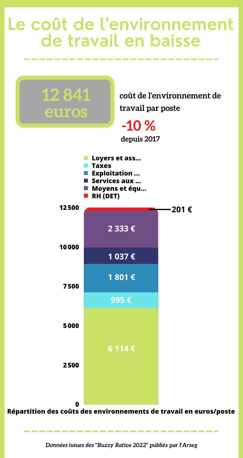 Le coût de l’environnement de travail en baisse - © Républik Workplace