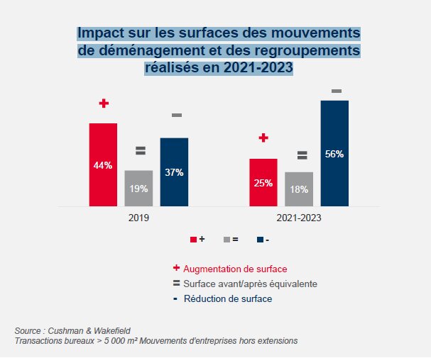 Impact sur les surfaces des mouvements de déménagement et des regroupements réalisés en 2021 2023 - © Cushman &amp; Wakefield